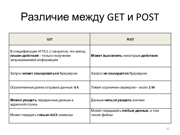 Различие между GET и POST