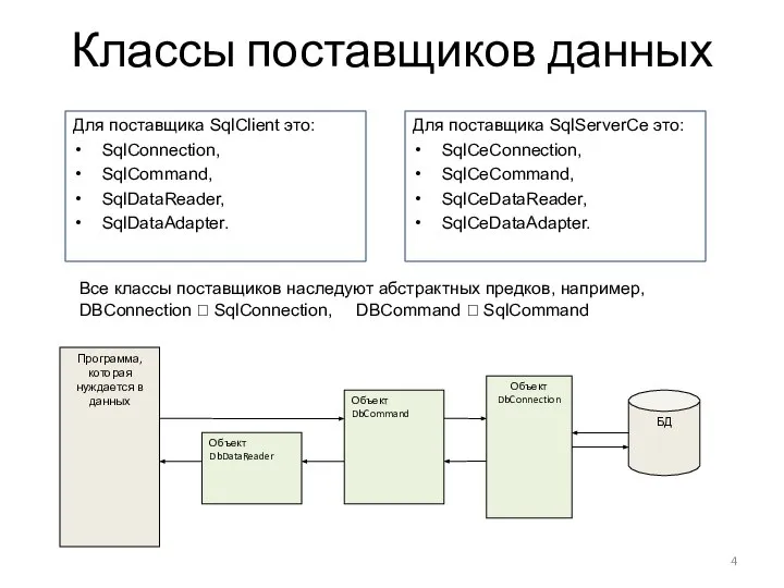 Классы поставщиков данных Для поставщика SqlClient это: SqlConnection, SqlCommand, SqlDataReader, SqlDataAdapter.