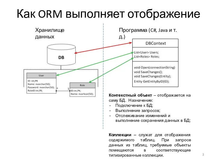 Как ORM выполняет отображение Хранилище данных Программа (C#, Java и т.д.)