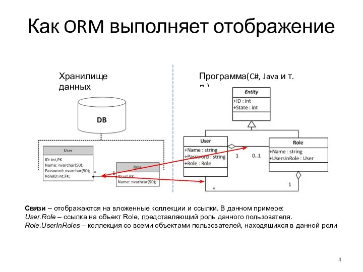 Хранилище данных Программа(C#, Java и т.д.) Связи – отображаются на вложенные