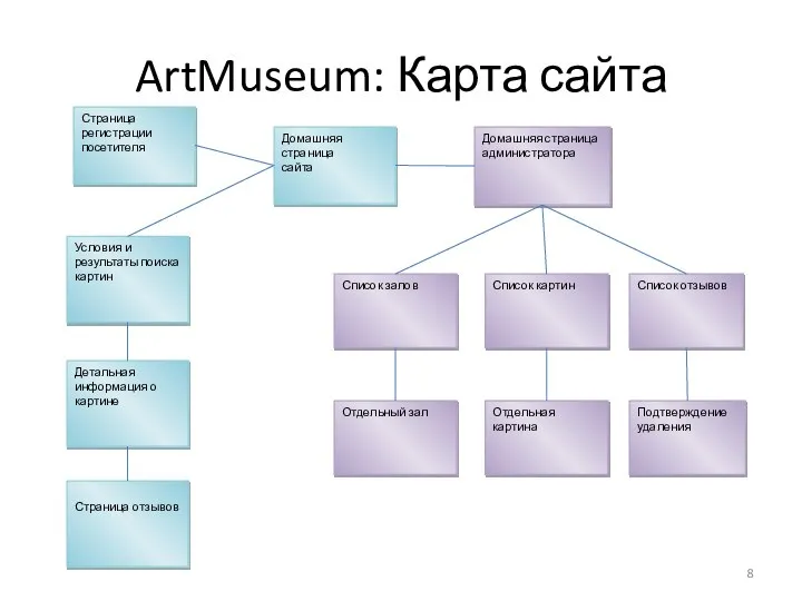 ArtMuseum: Карта сайта Страница регистрации посетителя Условия и результаты поиска картин
