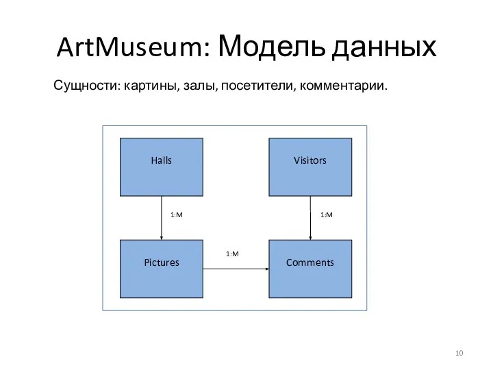 ArtMuseum: Модель данных Сущности: картины, залы, посетители, комментарии.