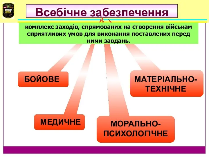 Всебічне забезпечення комплекс заходів, спрямованих на створення військам сприятливих умов для виконання поставлених перед ними завдань.