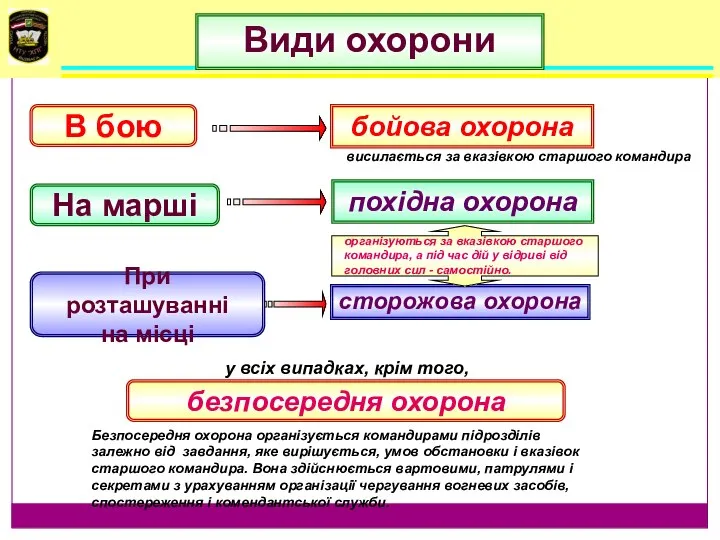 Види охорони В бою На марші При розташуванні на місці Безпосередня