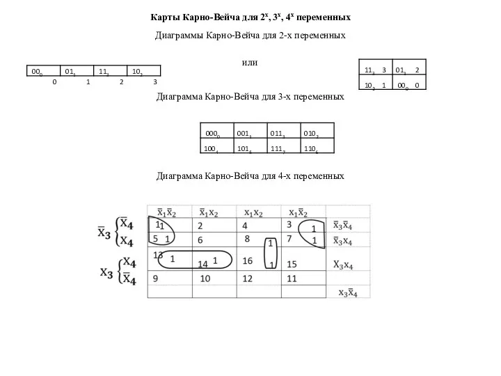 Карты Карно-Вейча для 2х, 3х, 4х переменных Диаграммы Карно-Вейча для 2-х