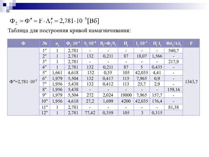 Таблица для построения кривой намагничивания: