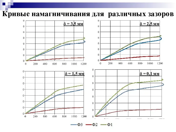 Кривые намагничивания для различных зазоров δ = 3,5 мм δ =