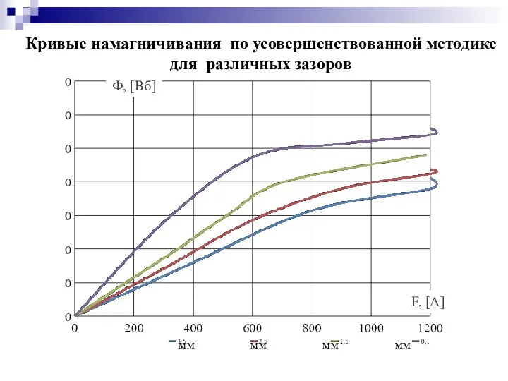 Кривые намагничивания по усовершенствованной методике для различных зазоров мм мм мм мм F, [A] Ф, [Вб]