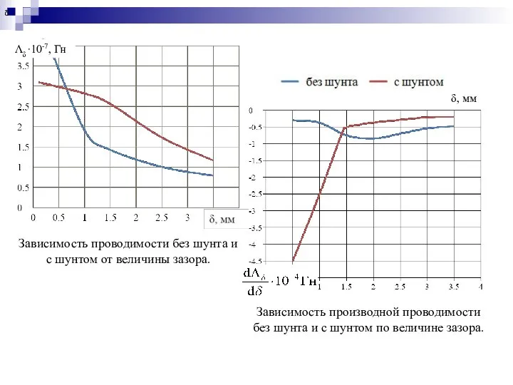 Зависимость проводимости без шунта и с шунтом от величины зазора. Зависимость