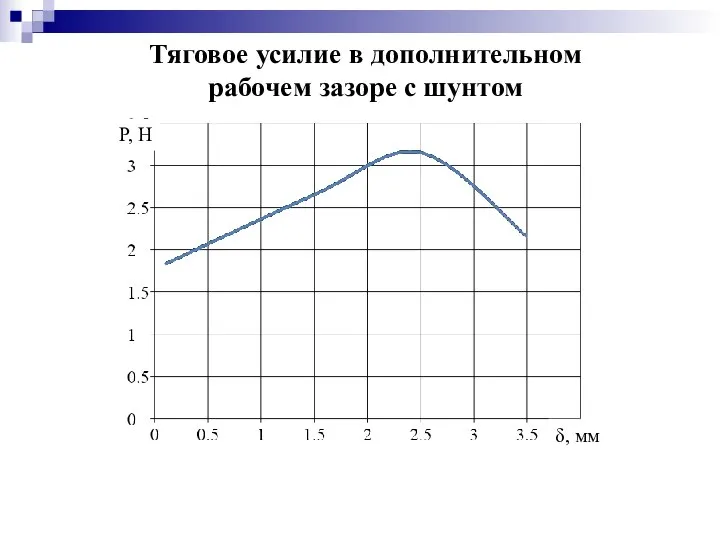 Тяговое усилие в дополнительном рабочем зазоре с шунтом δ, мм P, Н