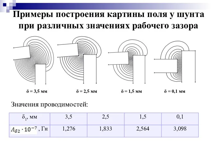 δ = 0,1 мм δ = 1,5 мм δ = 2,5