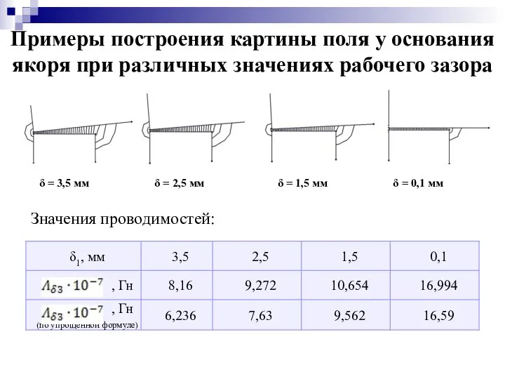 δ = 0,1 мм δ = 1,5 мм δ = 3,5