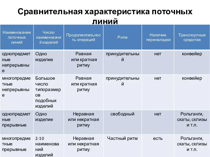 Сравнительная характеристика поточных линий