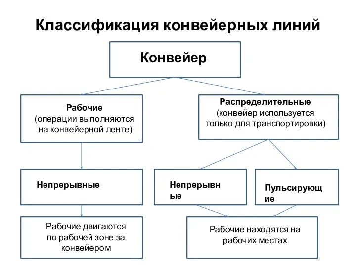 Классификация конвейерных линий Конвейер Рабочие (операции выполняются на конвейерной ленте) Распределительные