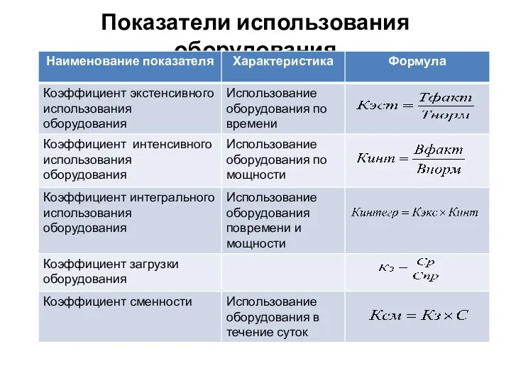 Показатели использования оборудования