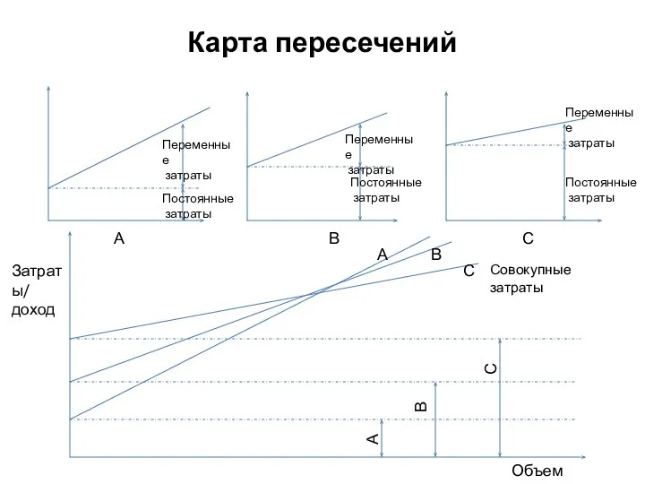 Карта пересечений Переменные затраты Переменные затраты Переменные затраты Постоянные затраты Постоянные