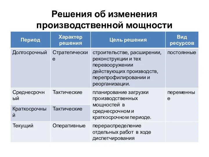 Решения об изменения производственной мощности