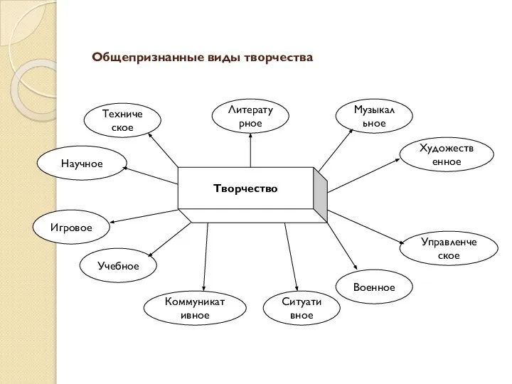 Общепризнанные виды творчества Научное Игровое Учебное Коммуникативное Ситуативное Военное Управленческое Художественное Музыкальное Литературное Техническое Творчество