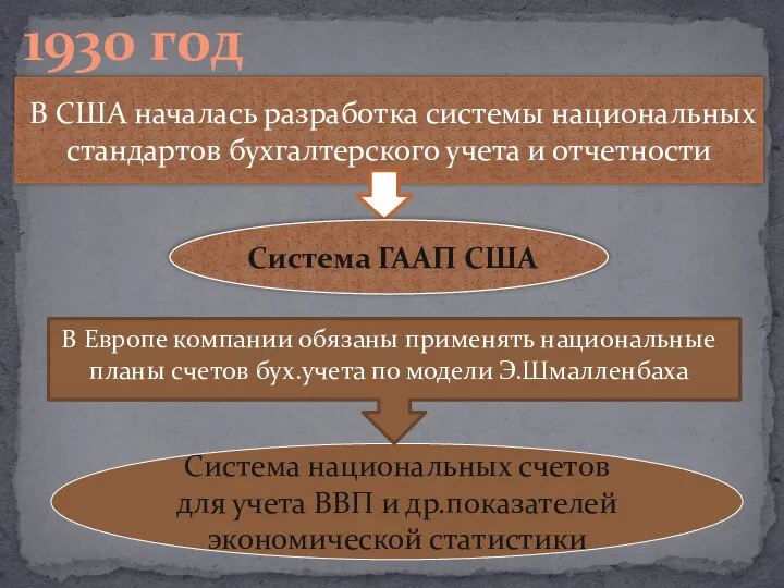 1930 год В США началась разработка системы национальных стандартов бухгалтерского учета