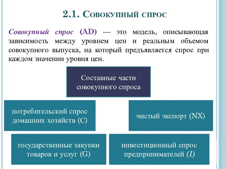 2.1. Совокупный спрос Совокупный спрос (AD) — это модель, описывающая зависимость