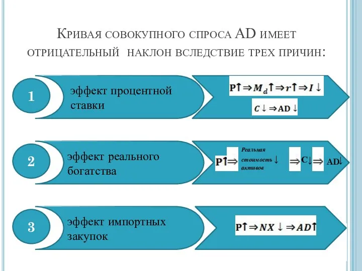 Кривая совокупного спроса AD имеет отрицательный наклон вследствие трех причин: эффект