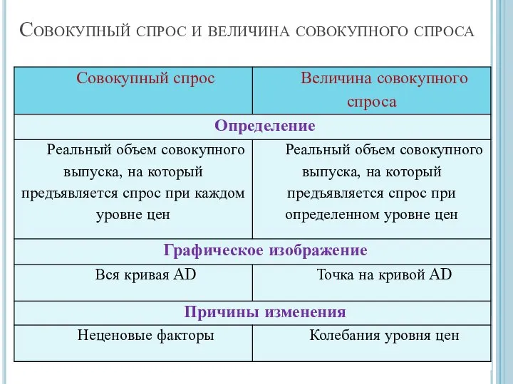 Совокупный спрос и величина совокупного спроса