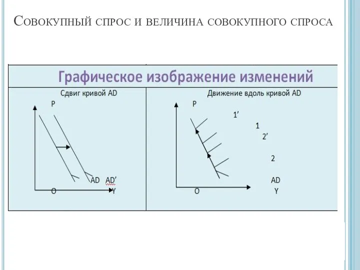 Совокупный спрос и величина совокупного спроса