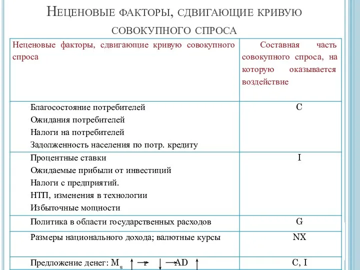 Неценовые факторы, сдвигающие кривую совокупного спроса