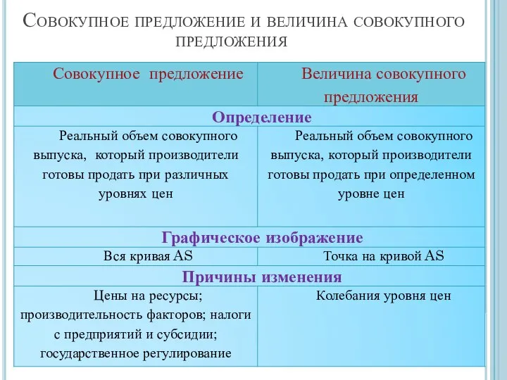 Совокупное предложение и величина совокупного предложения