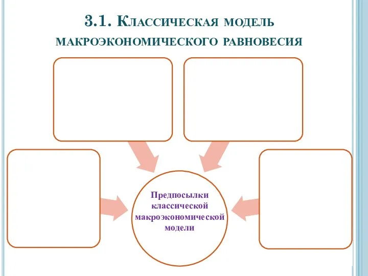 3.1. Классическая модель макроэкономического равновесия Предпосылки классической макроэкономической модели