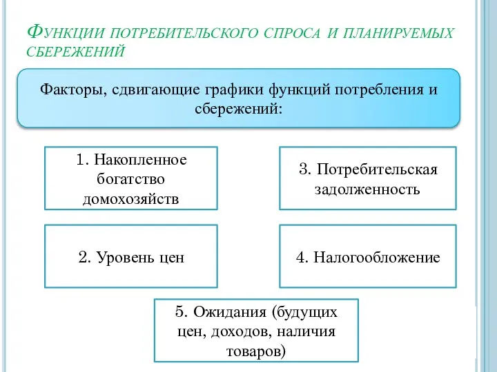 Функции потребительского спроса и планируемых сбережений Факторы, сдвигающие графики функций потребления