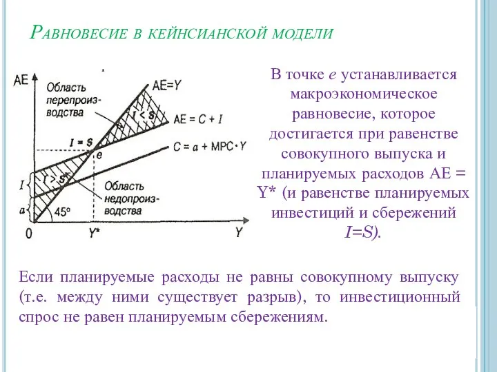 Равновесие в кейнсианской модели В точке е устанавливается макроэкономическое равновесие, которое