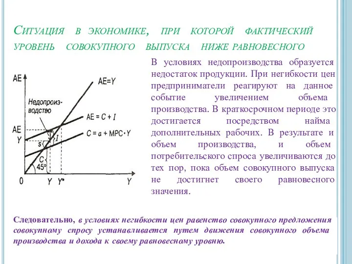 Ситуация в экономике, при которой фактический уровень совокупного выпуска ниже равновесного