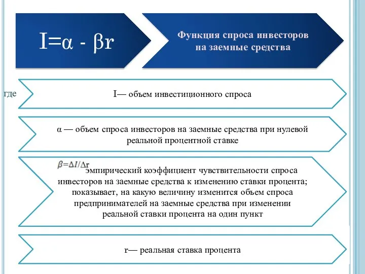 I=α - βr Функция спроса инвесторов на заемные средства где I—