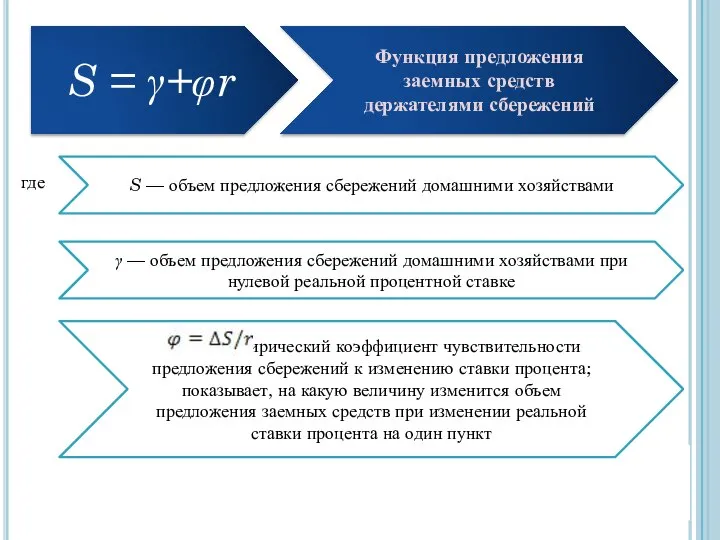 S = γ+φr Функция предложения заемных средств держателями сбережений S —