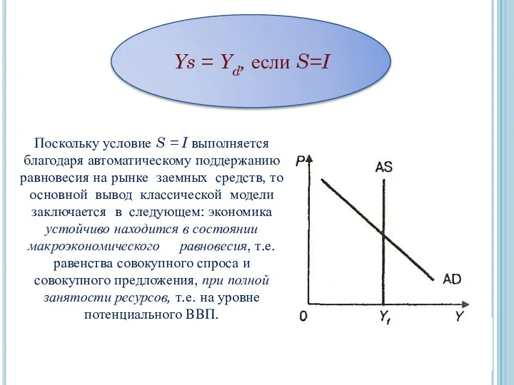 Ys = Yd, если S=I Поскольку условие S = I выполняется