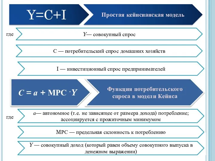 Y=C+I Простая кейнсианская модель Y— совокупный спрос где С — потребительский