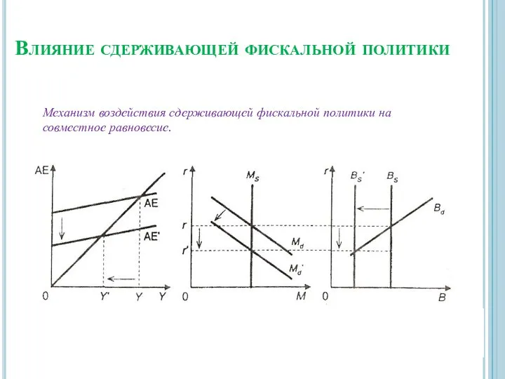 Влияние сдерживающей фискальной политики Механизм воздействия сдерживающей фискальной политики на совместное равновесие.