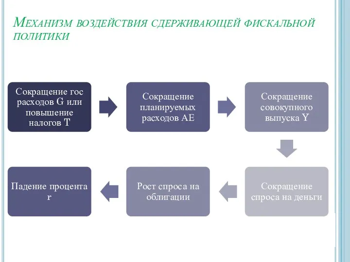 Механизм воздействия сдерживающей фискальной политики