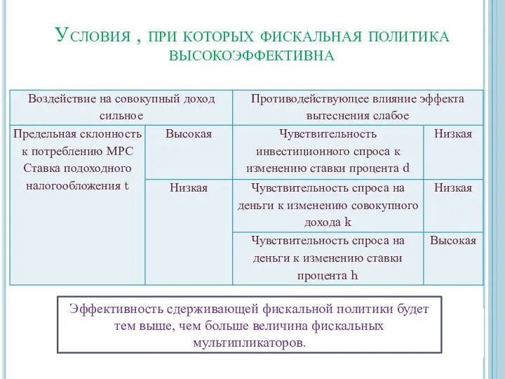 Условия , при которых фискальная политика высокоэффективна Эффективность сдерживающей фискальной политики