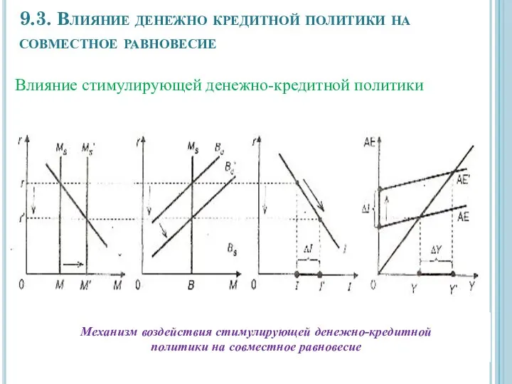 9.3. Влияние денежно кредитной политики на совместное равновесие Влияние стимулирующей денежно-кредитной