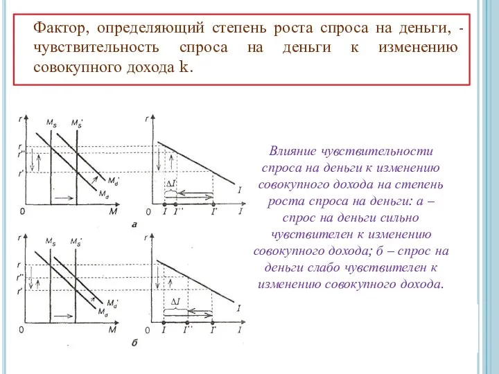 Фактор, определяющий степень роста спроса на деньги, - чувствительность спроса на