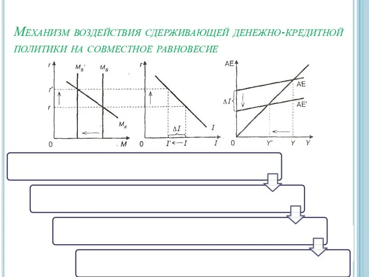 Механизм воздействия сдерживающей денежно-кредитной политики на совместное равновесие