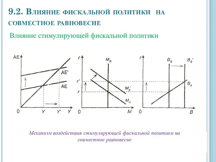 9.2. Влияние фискальной политики на совместное равновесие Влияние стимулирующей фискальной политики