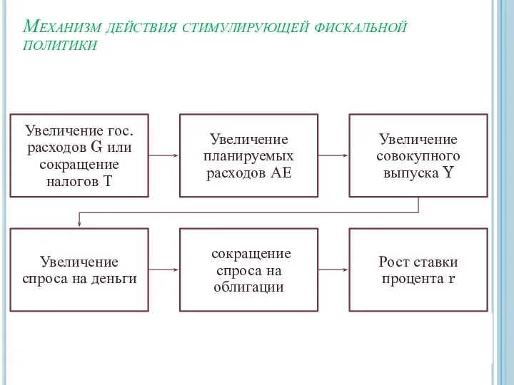 Механизм действия стимулирующей фискальной политики