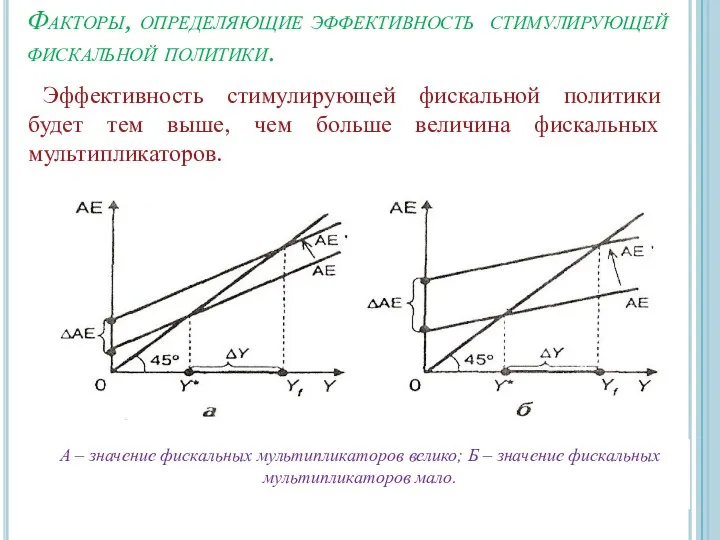 Факторы, определяющие эффективность стимулирующей фискальной политики. Эффективность стимулирующей фискальной политики будет