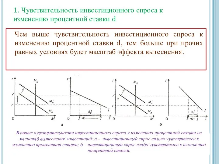 Чем выше чувствительность инвестиционного спроса к изменению процентной ставки d, тем