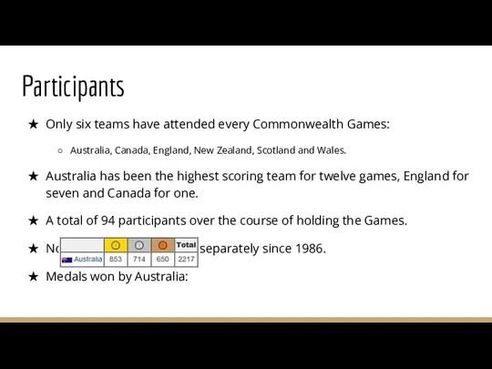 Participants Only six teams have attended every Commonwealth Games: Australia, Canada,