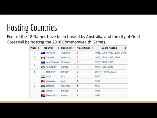 Hosting Countries Four of the 18 Games have been hosted by