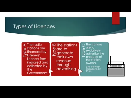 Types of Licences